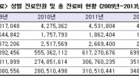 재활치료 진료비 매년 13% 증가…중년층 많아