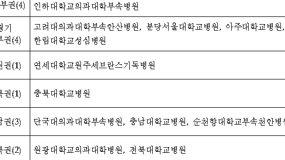 인천성모·울산대·양산부산대병원, 상급종합병원 진입