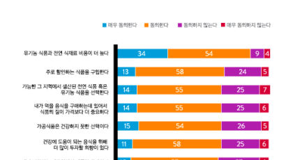 한국인 2명중 1명은 '다이어트 중', 비싸도 건강한 식품 원해