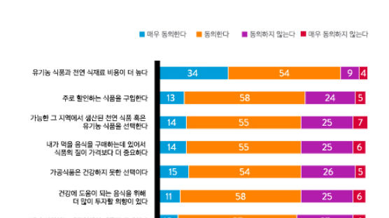 한국인 2명중 1명은 '다이어트 중', 비싸도 건강한 식품 원해