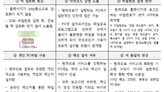 "원격의료 안전·보안 문제 심각, 정부는 현장확인 불응"