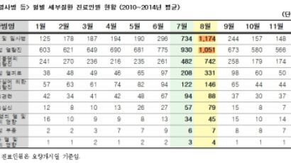 태양이 두려운 7~8월, 폭염 질환자 평소 3배↑