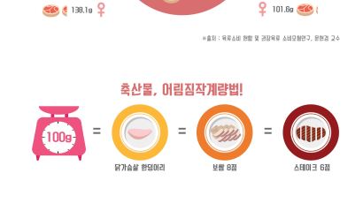 고기 안 먹는 한국인…10명 중 7명 권장량 이하 섭취