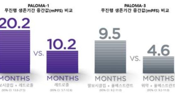 화이자, 전이성 유방암 치료제 ‘입랜스’ 출시