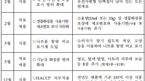 2017년 식·의약품 안전정책 이렇게 달라진다