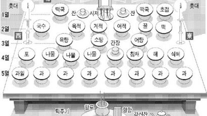 [설 차례 지내기] 한 분만 모실 경우 수저 그릇은 서쪽에