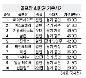 레이크사이드 5억3천만원 | 중앙일보