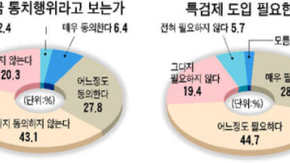 "北송금 특검 찬성" 73%