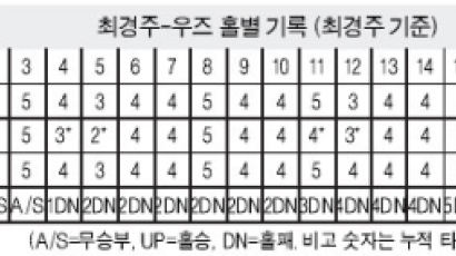 '雨즈…' 수중전에도 강했다