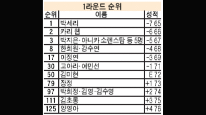 박세리 선두 풀스윙