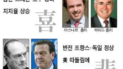 참전 스페인·호주 총리 지지율 상승