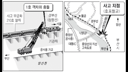 달리던 열차, 기중기와 충돌