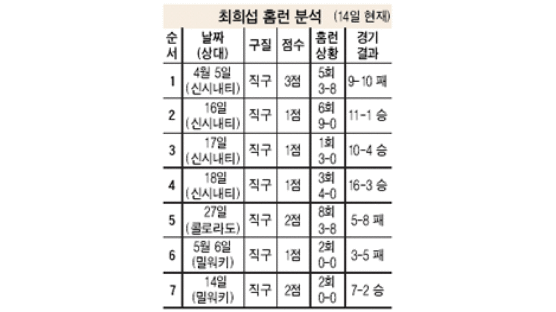 5경기만에 '손맛' 최희섭 7호 쐈다