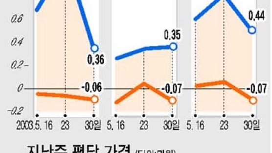 [그래픽 뉴스] 5월 다섯째주 아파트 시세