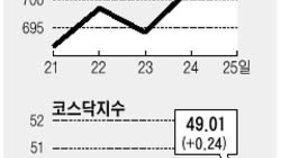 [그래픽 뉴스] 25일 종합주가지수·코스닥지수