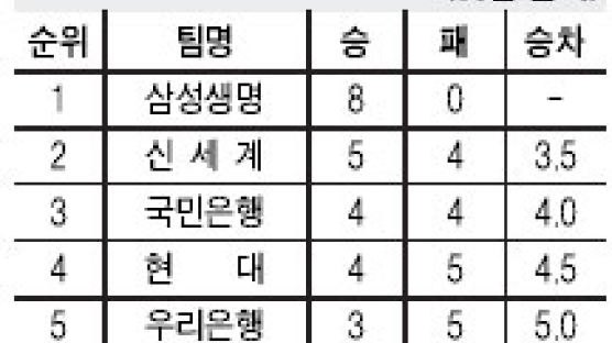 전주원-김영옥 주부콤비, 금호생명에 '한 수 지도'