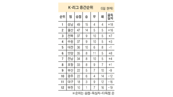 마그노 - 이관우 '왕별 대충돌'