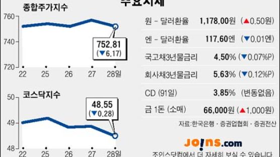 [그래픽 뉴스] 8월 28일 종합주가지수·코스닥