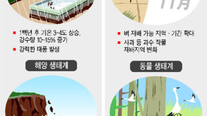 [한반도 온난화 되면…] 대구에 사과 대신 야자수