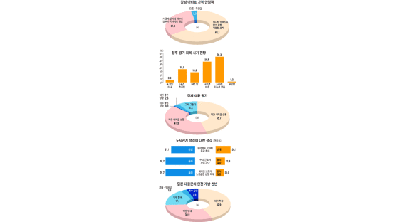 [중앙일보 국민의식조사] 경제·사회·생활