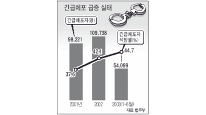 [그래픽 국감] 긴급체포 급증 실태