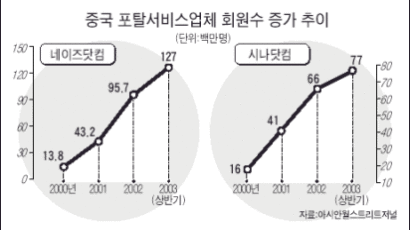 중국에 섹스 정보 넘친다