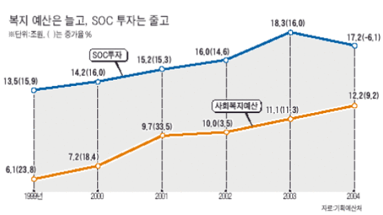 [2004 예산] 균형재정 고집 … 경제 회생 失機 우려