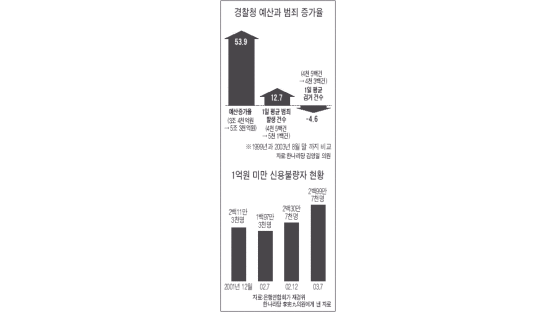 [그래픽 국감] 경찰청 예산과 범죄 증가율