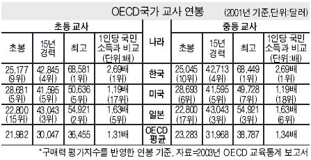 초중고 교장 연봉 세계 1위