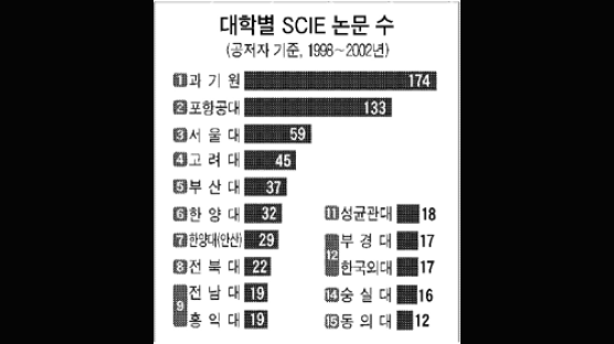 [2003 전국대학평가] 산업공학과