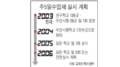 2004년 전국 초·중·고 1천여곳 月 1회 주5일 수업