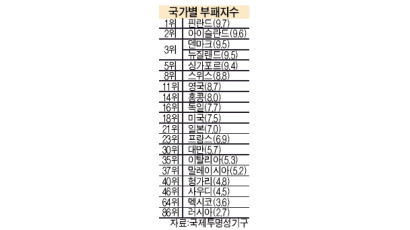 한국 부패지수 10계단 추락