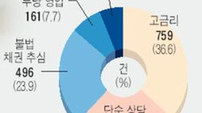 대부업 토종 1위 '대호' 집단소송 위기
