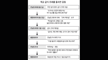 학교급식 지자체 지원 갈등