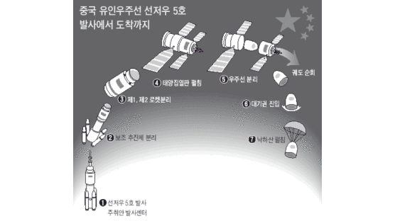 [중국, 첫 유인 우주선 발사 성공] "달까지 가자" 13억 대륙이 들썩