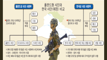 [이라크 파병] 규모·사단구성 어떻게