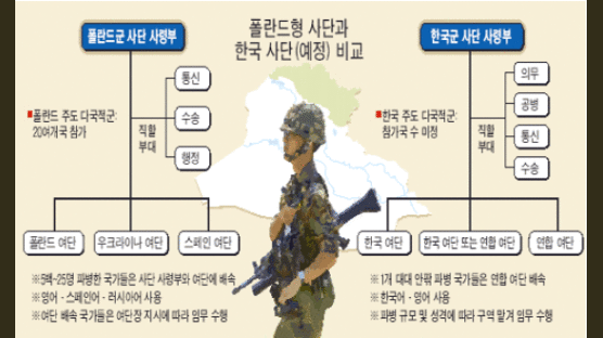 [이라크 파병] 규모·사단구성 어떻게