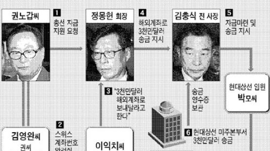 "김충식씨 美에 권노갑 스위스은행 송금영수증 보관"