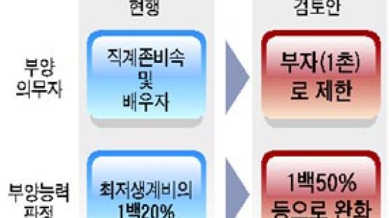김화중 복지 "빈곤층 지원 50만명 늘려"