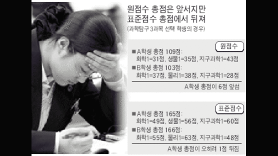 표준점수만 쓰는 2005 수능 성적 선택 과목 따라 편차 극심