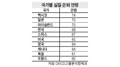 한국 남성 '실질 은퇴'는 68세