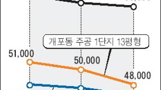 7000만원↓…강남 재건축 급락