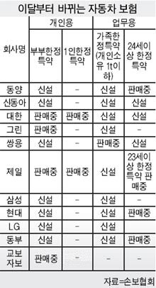 車보험료, 부부한정 특약 땐 5~7% 싸 | 중앙일보