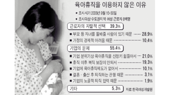 육아휴직 열명 중 한명 뿐…'보호' 못받는 모성보호법
