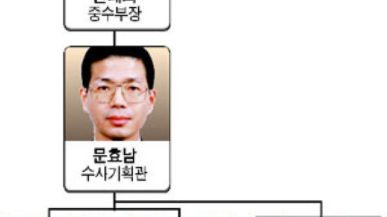 '강골+금융通' 수사팀 진용 갖췄다