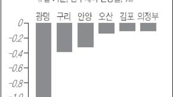 [전세 시황] 전 평형대 하락률 커져