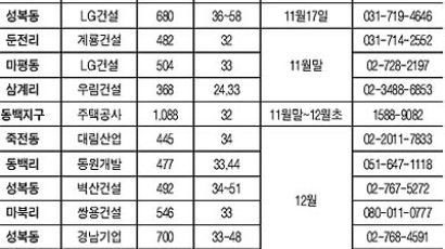 용인 올해 안 6800가구 분양 봇물