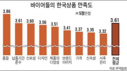 "한국제품 품질 OK, AS·가격 기대 이하"