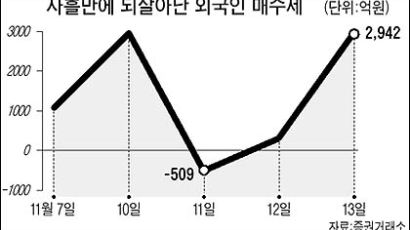 810선 가뿐히 넘은 증시…상승세 탄력 붙을까