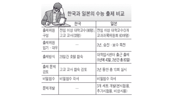 96·99년 수능 출제위원장 '수능 비법' 책 출간 논란